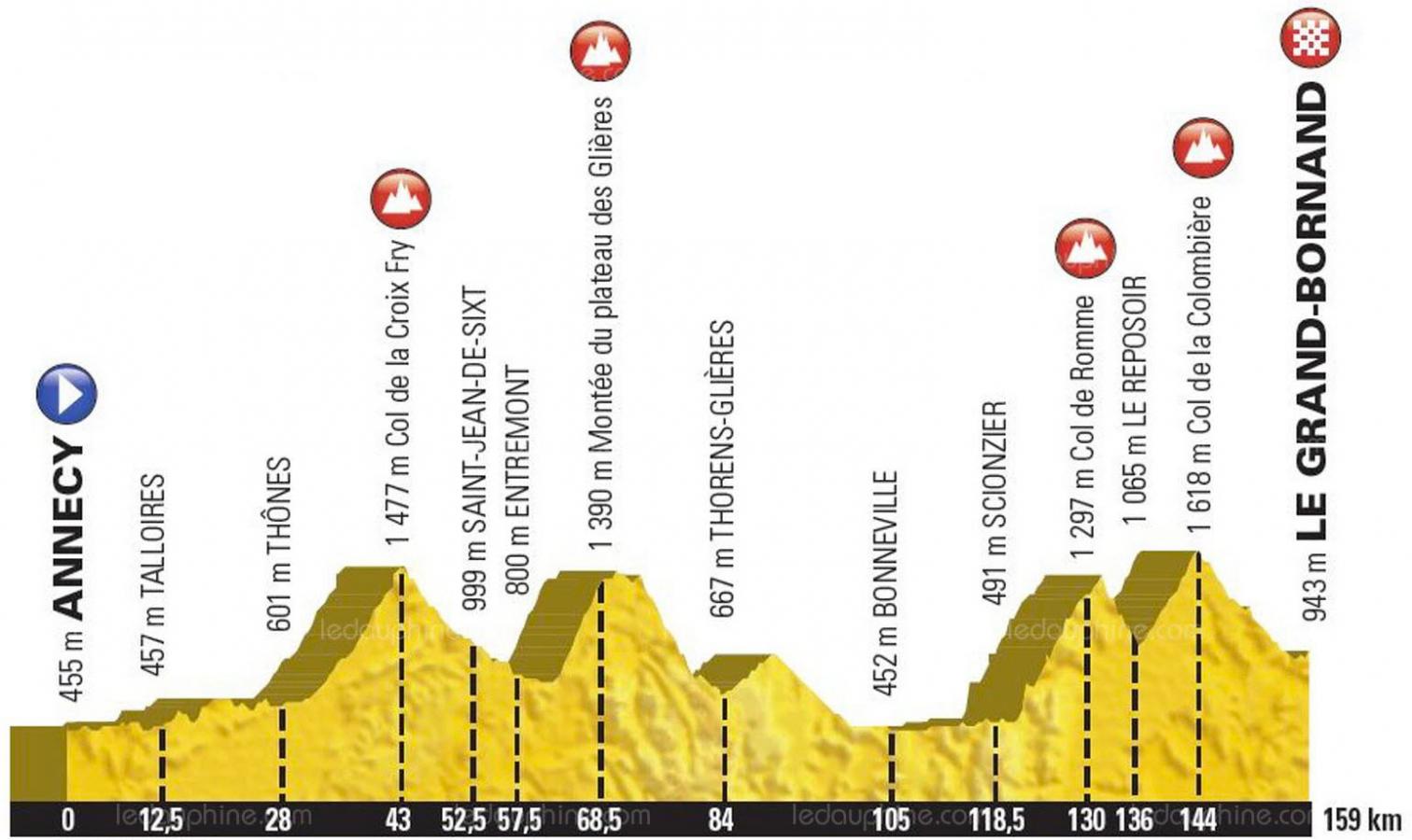 Le Tour de France 2018 au Grand-Bornand Le Tour de France 2018 au Grand-Bornand